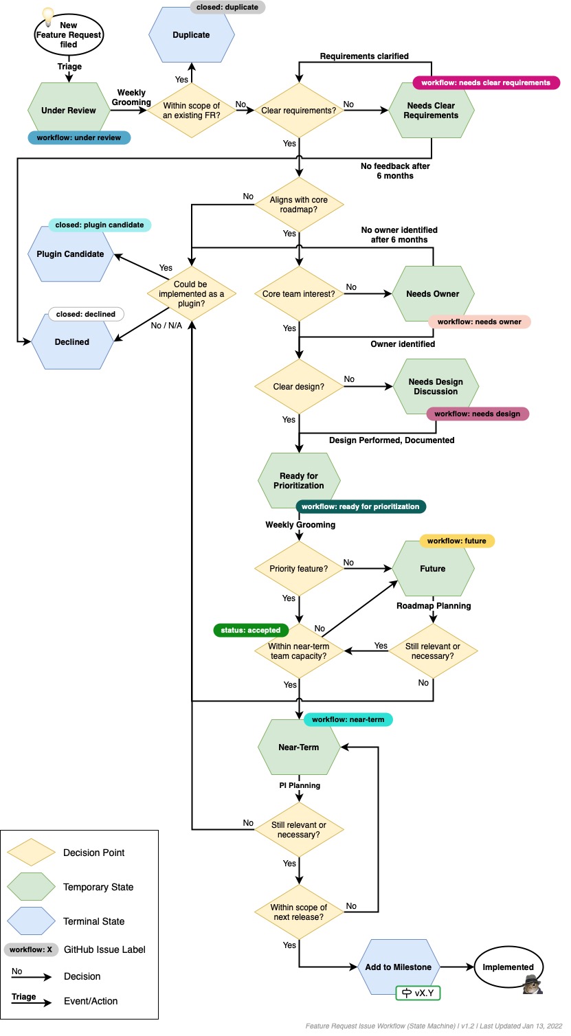 Feature Request Workflow State Diagram